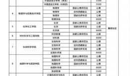 淮北一年学费2万多的是什么大学